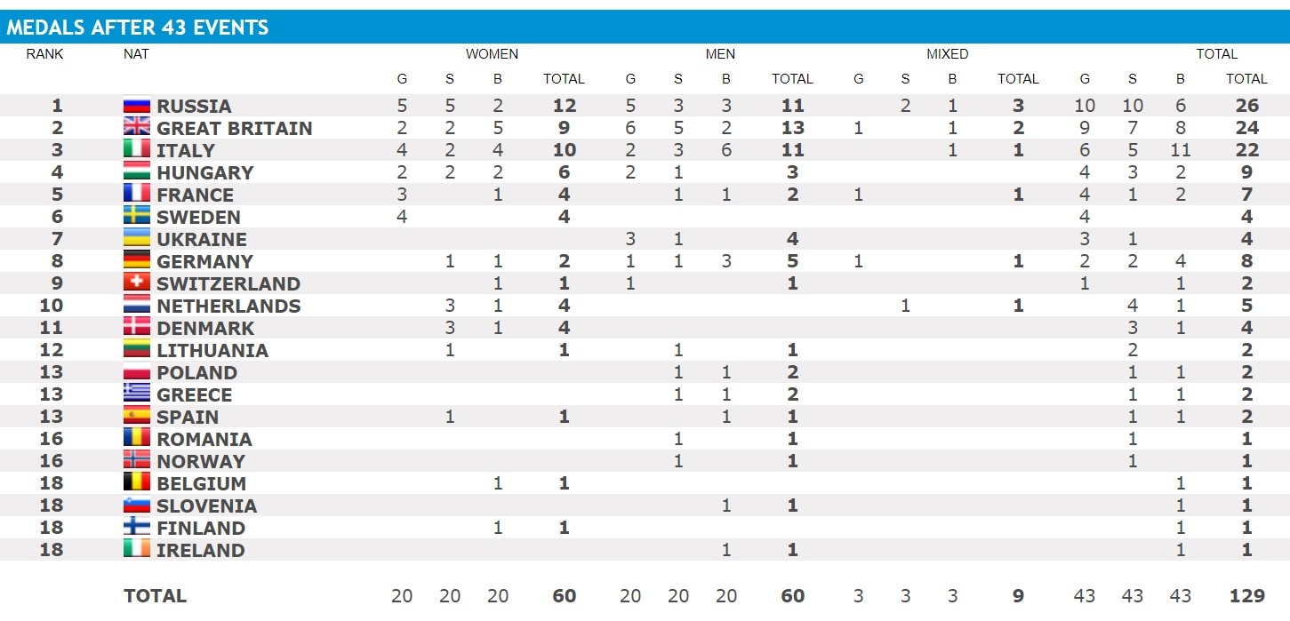 european championships 2018 medal table
