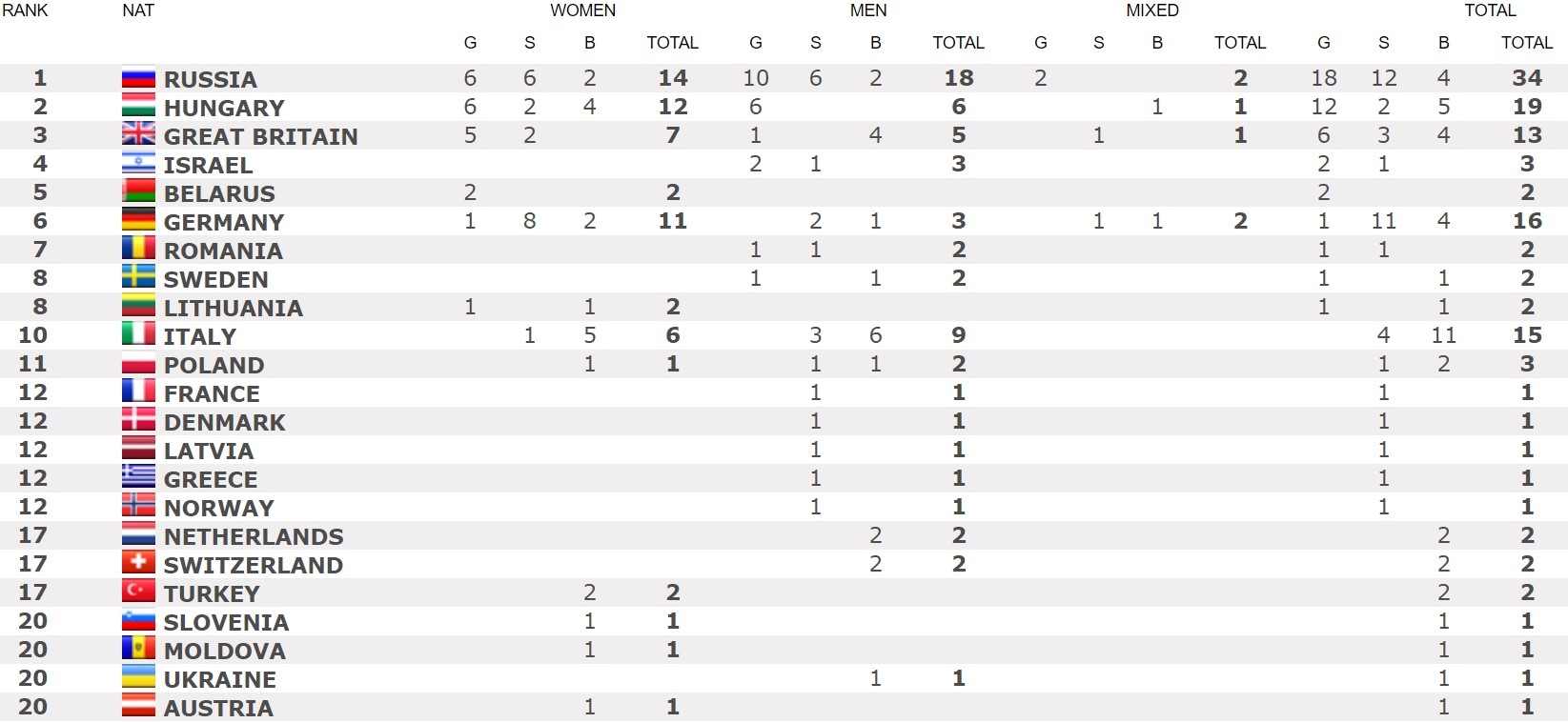 european junior swimming championships 2018 medals