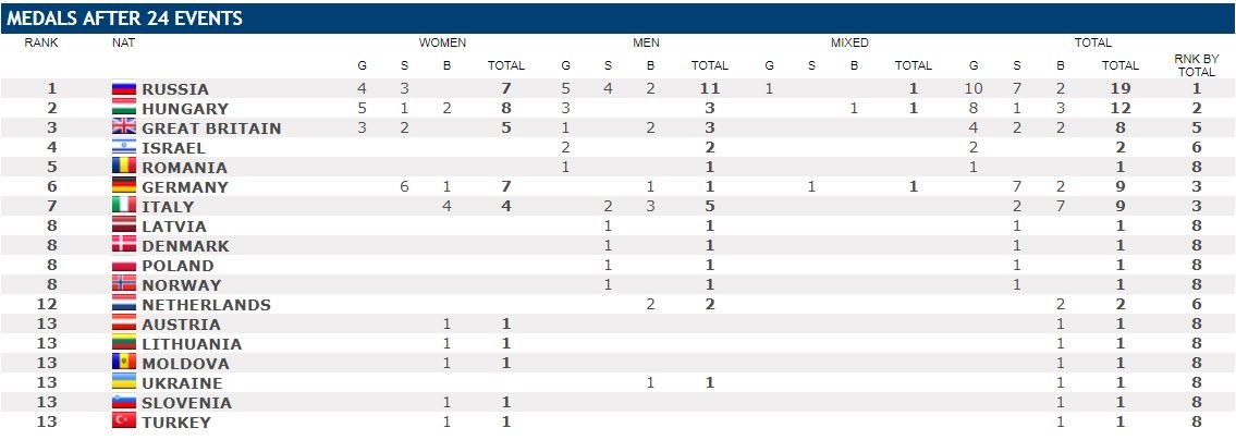 european junior swimming championship medals table