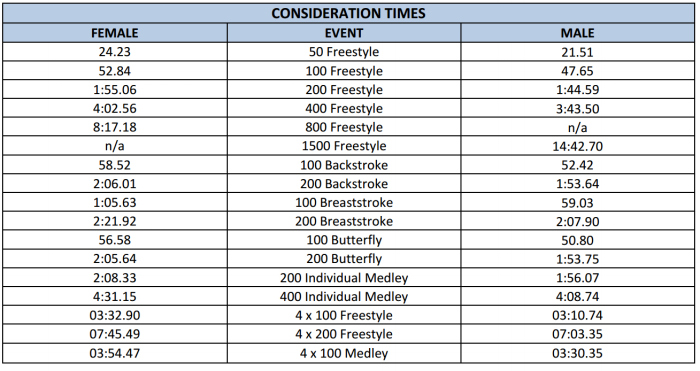 Rio 2016 Swimming Times