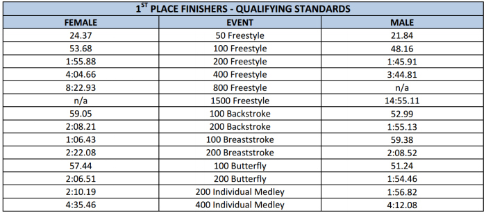 2016 Olympic Swimming Times